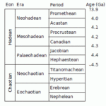 chaotian-hadean_timescale